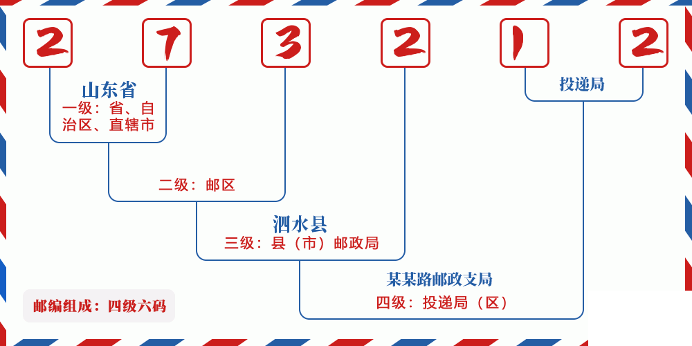 邮编273212含义