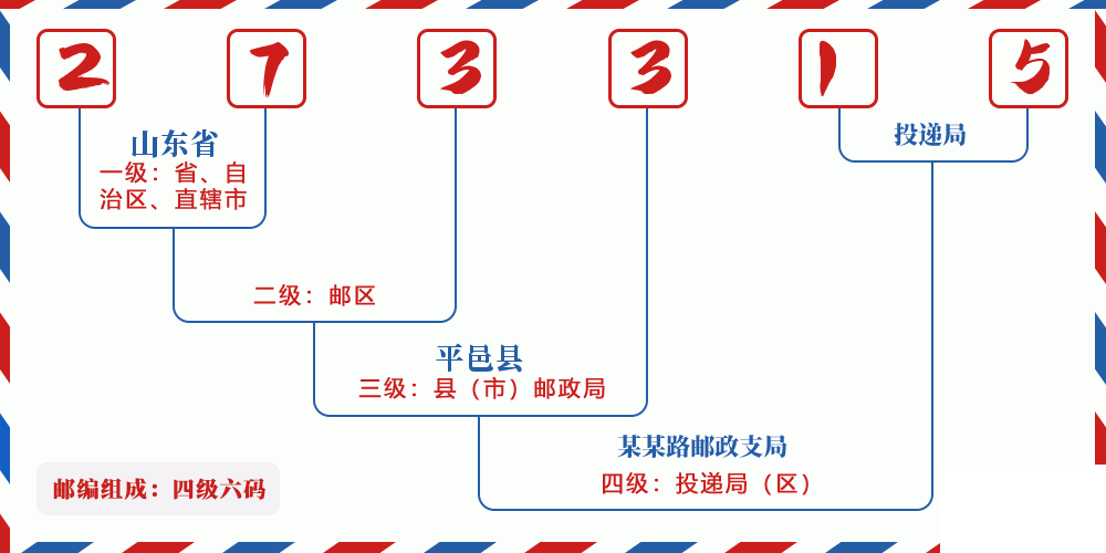 邮编273315含义