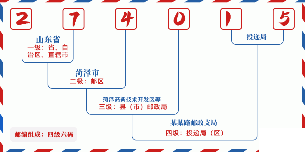 邮编274015含义