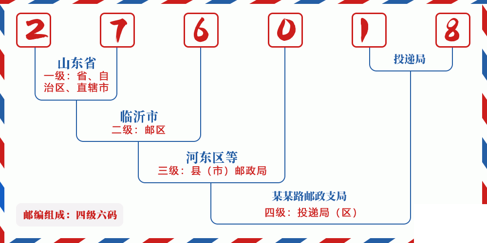 邮编276018含义