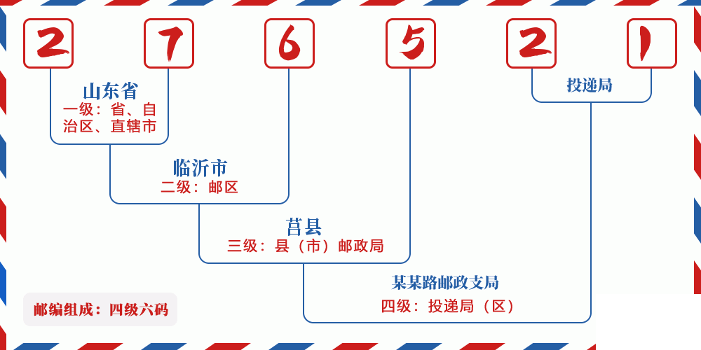 邮编276521含义