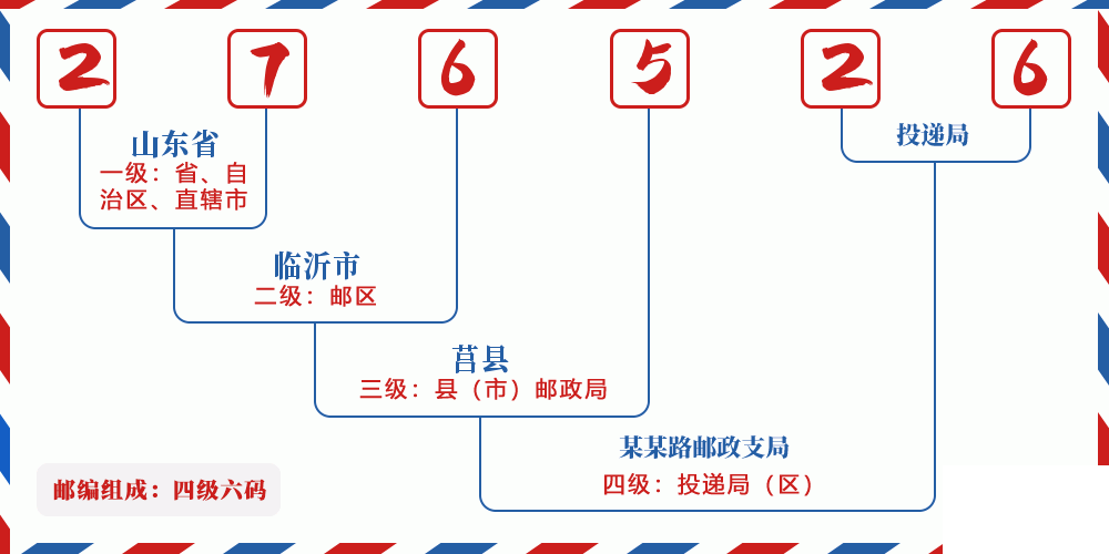 邮编276526含义
