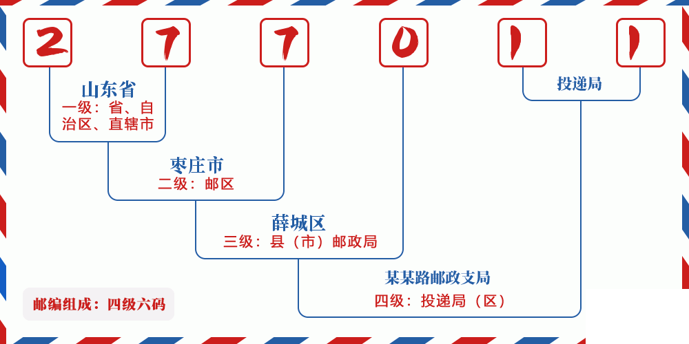 邮编277011含义