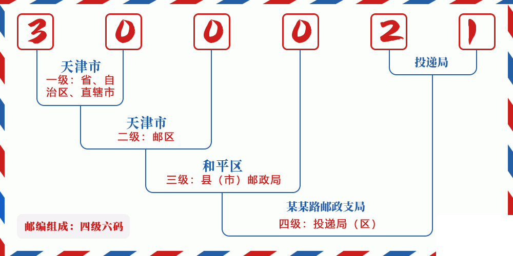 邮编300021含义