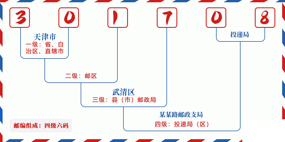 邮编301708含义