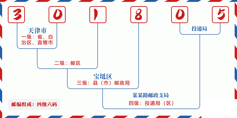 邮编301805含义