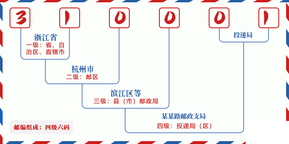 邮编310001含义