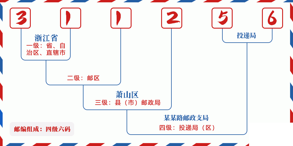 邮编311256含义