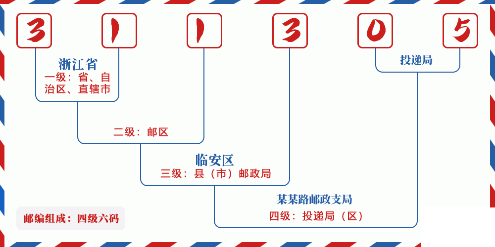 邮编311305含义