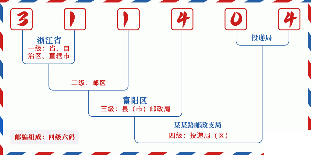 邮编311404含义