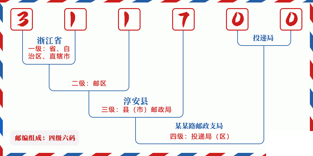 邮编311700含义