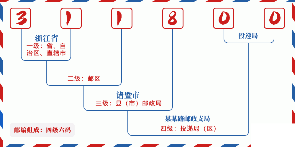 邮编311800含义