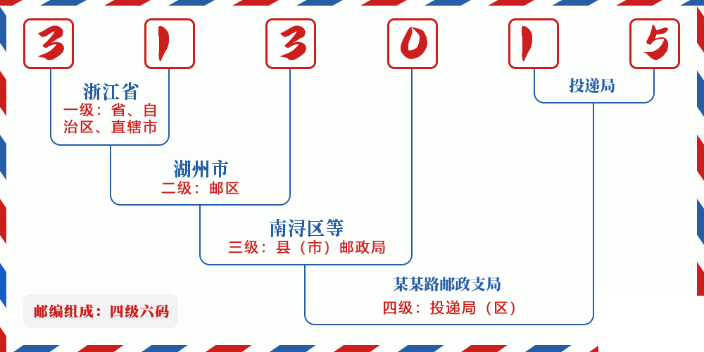 邮编313015含义