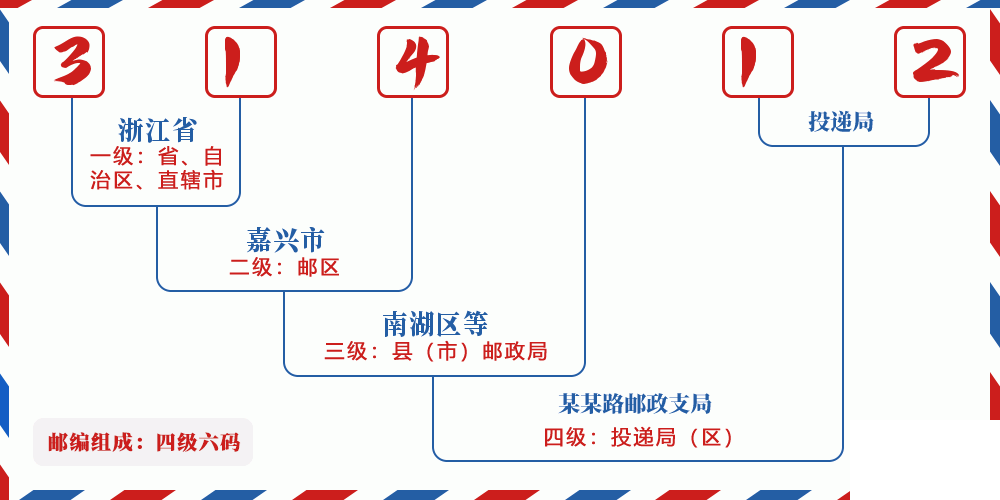 邮编314012含义