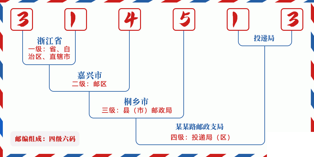 邮编314513含义