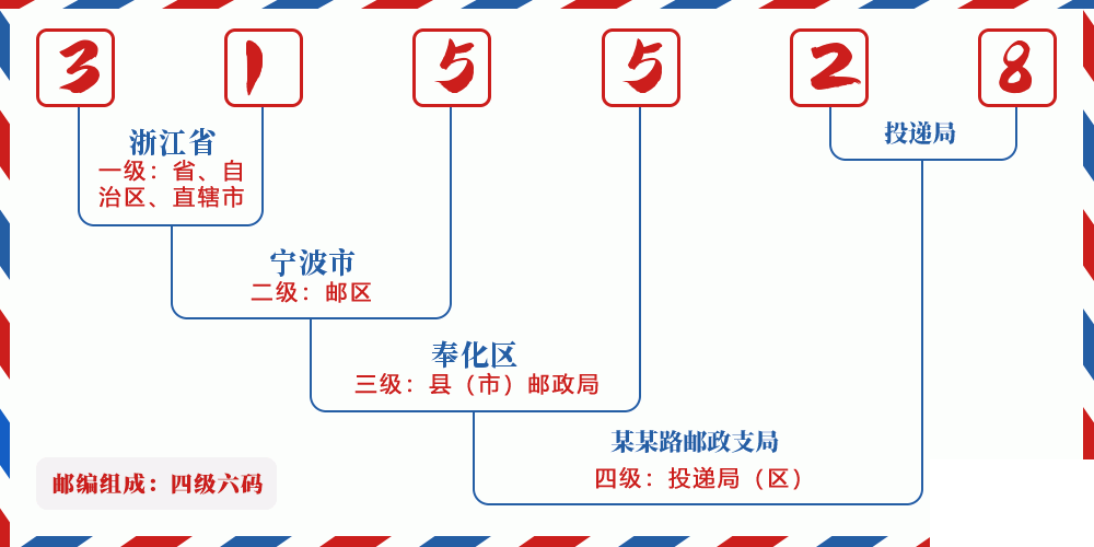 邮编315528含义