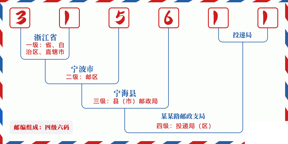 邮编315611含义