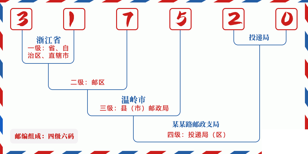 邮编317520含义