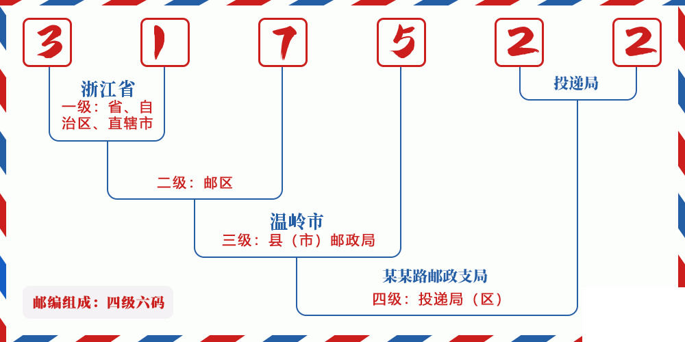 邮编317522含义