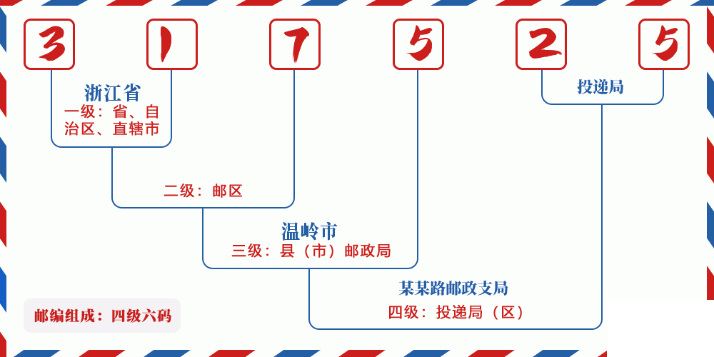 邮编317525含义