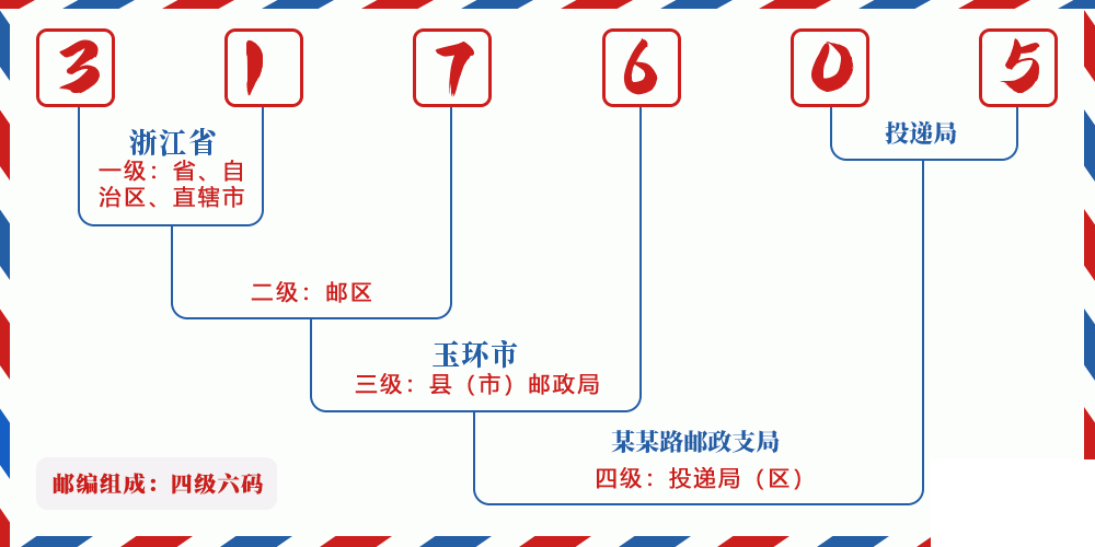 邮编317605含义