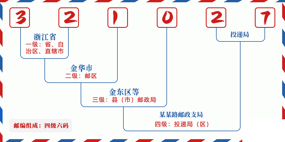邮编321027含义