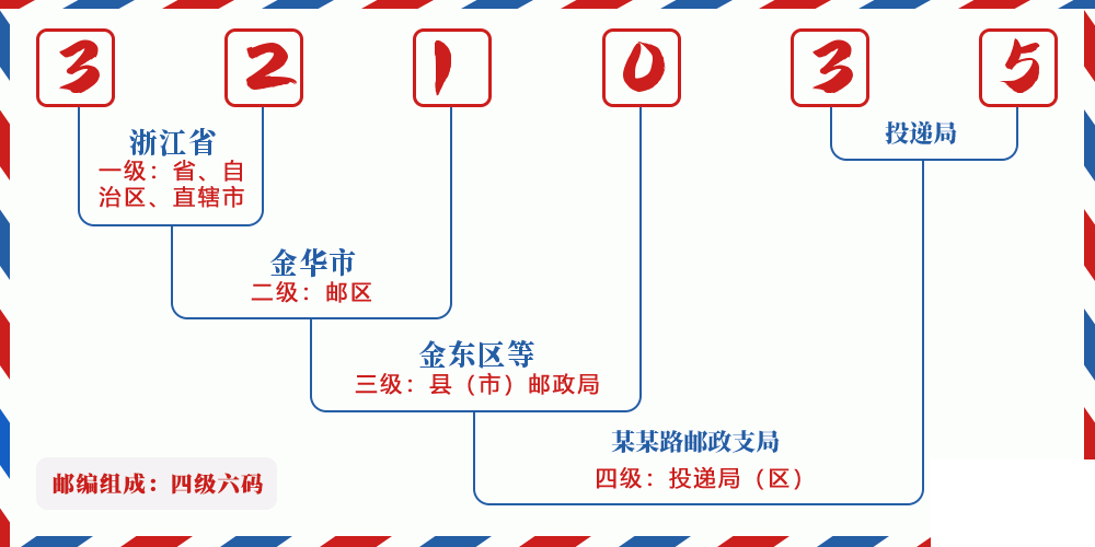 邮编321035含义