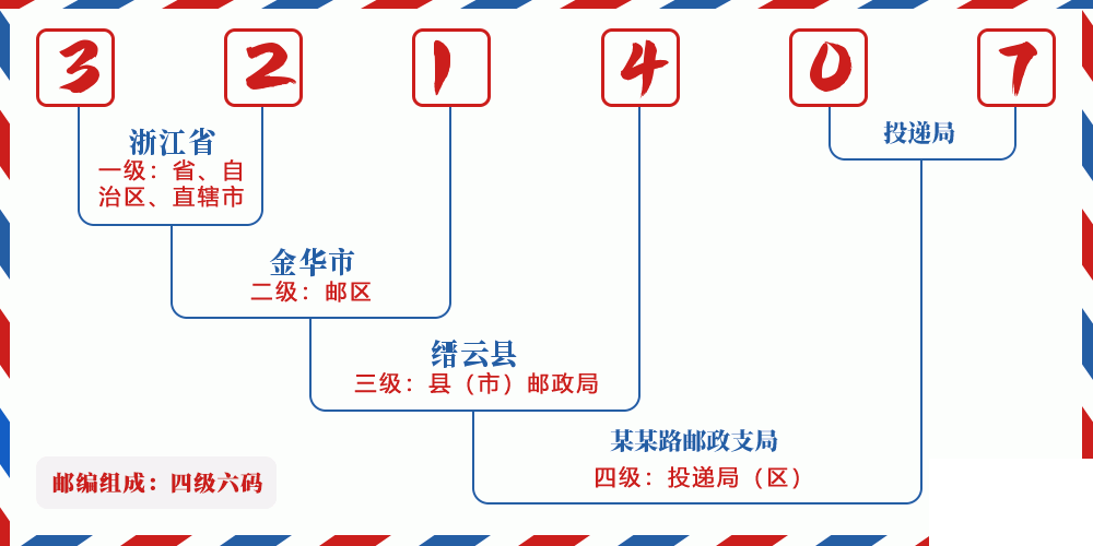 邮编321407含义