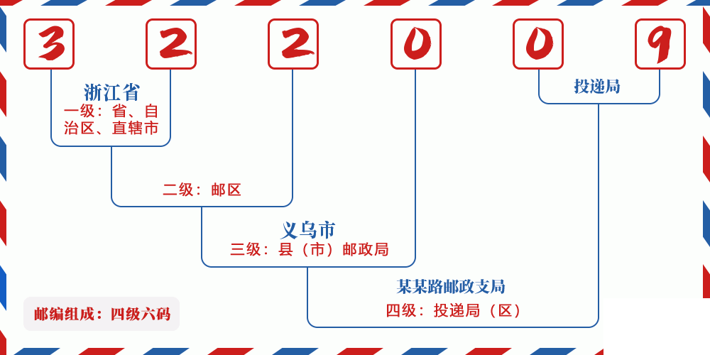 邮编322009含义