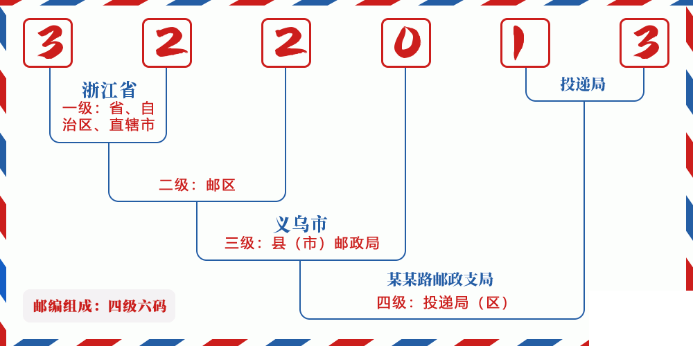 邮编322013含义