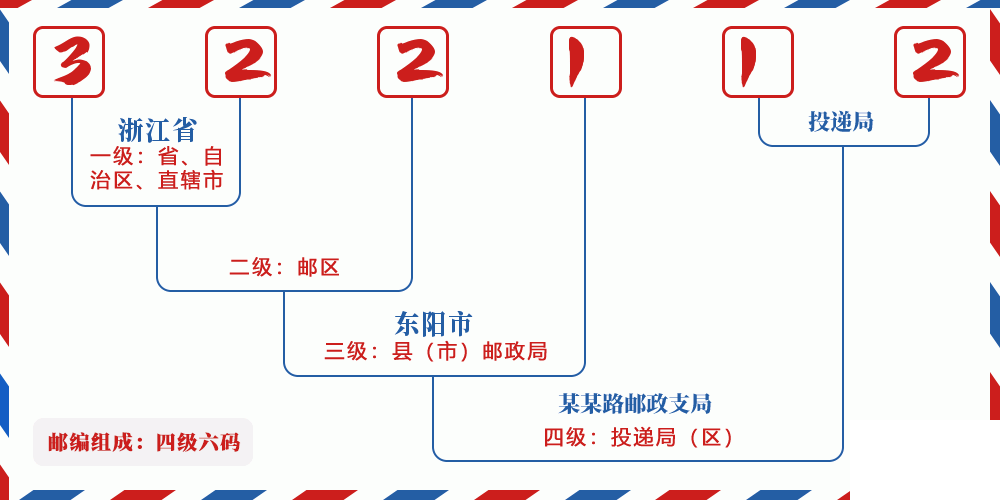 邮编322112含义