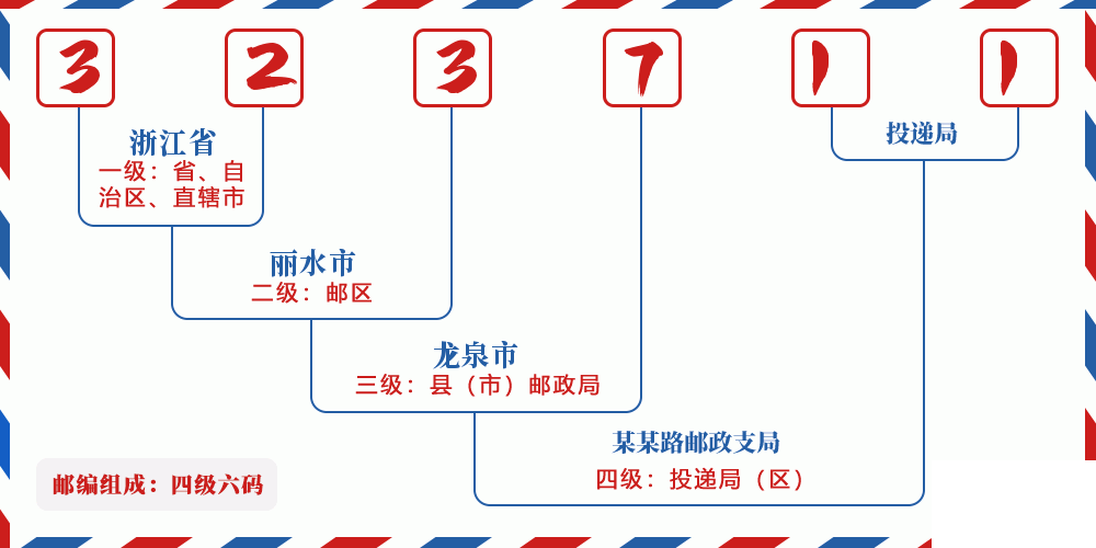 邮编323711含义