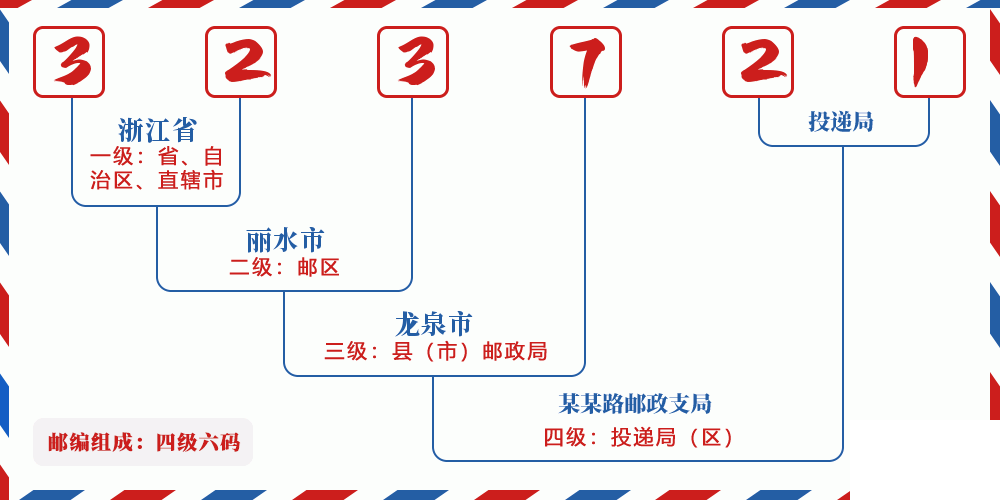 邮编323721含义