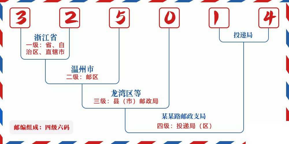 邮编325014含义