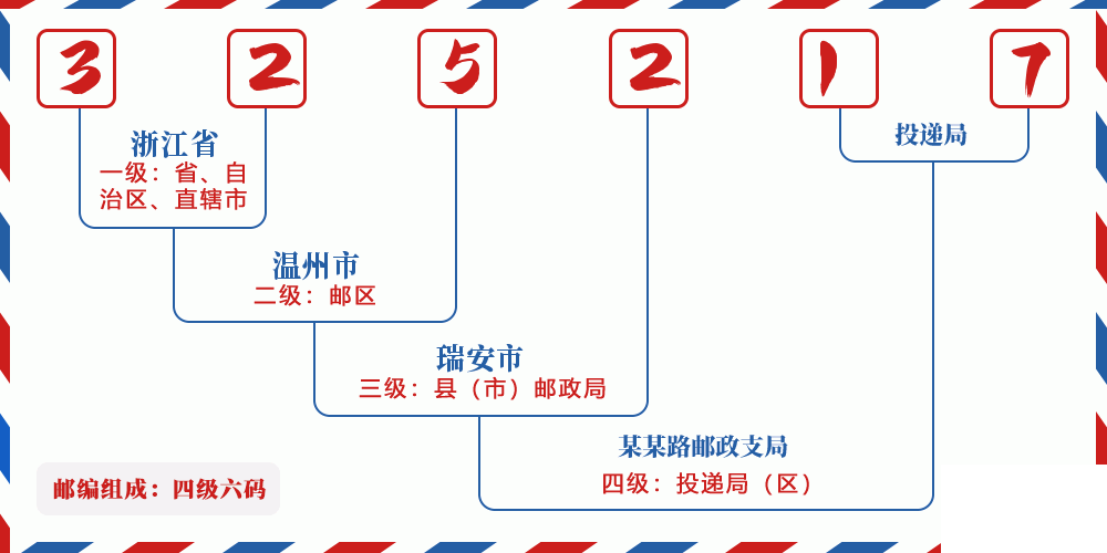 邮编325217含义