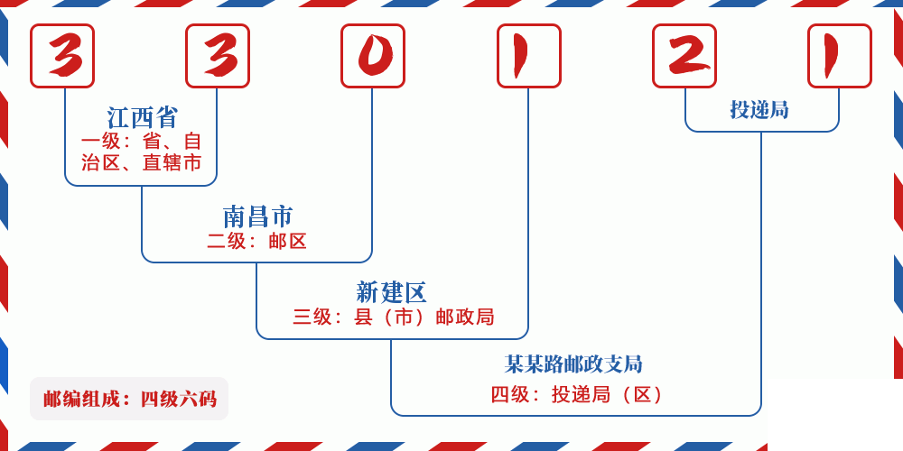 邮编330121含义