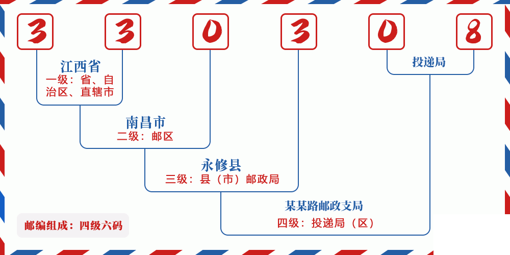邮编330308含义