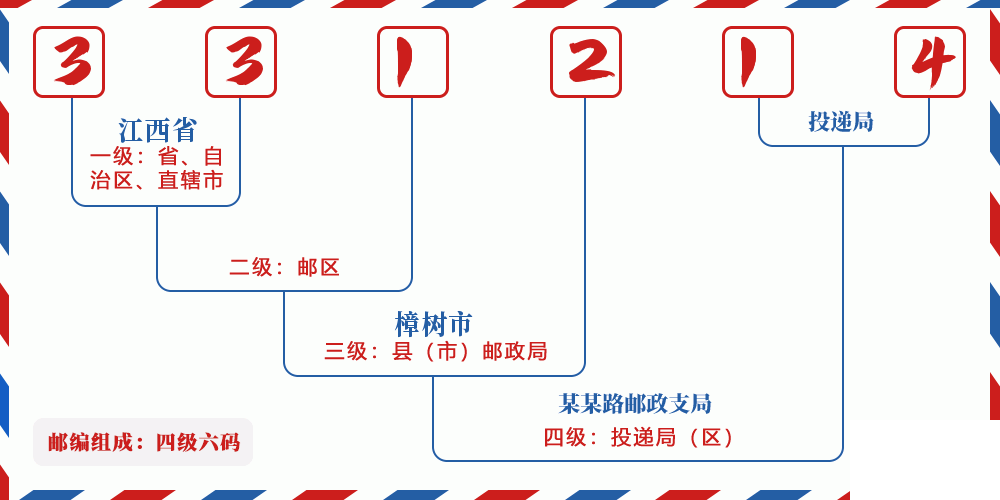 邮编331214含义