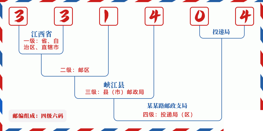 邮编331404含义