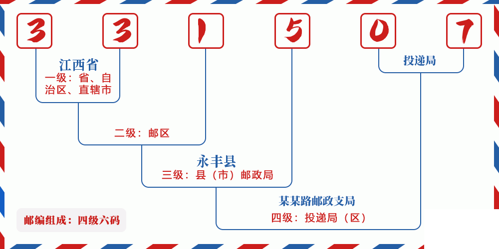 邮编331507含义
