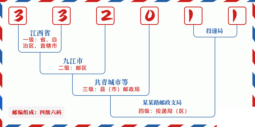 邮编332011含义