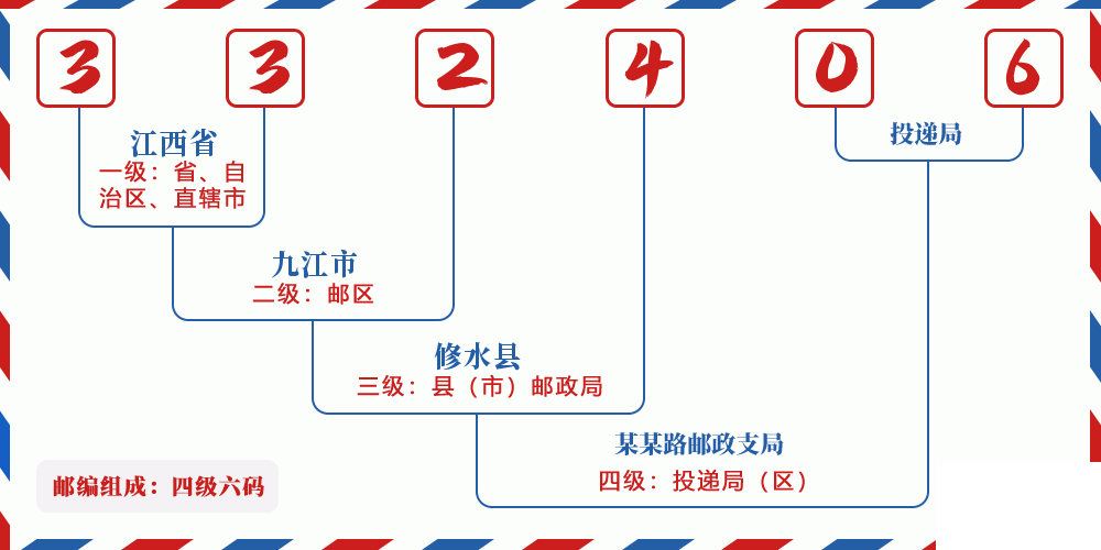 邮编332406含义