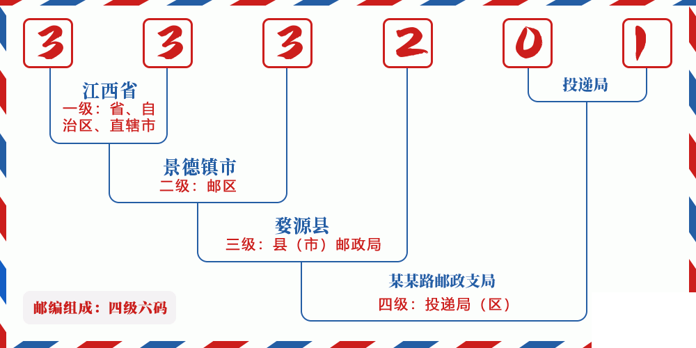 邮编333201含义