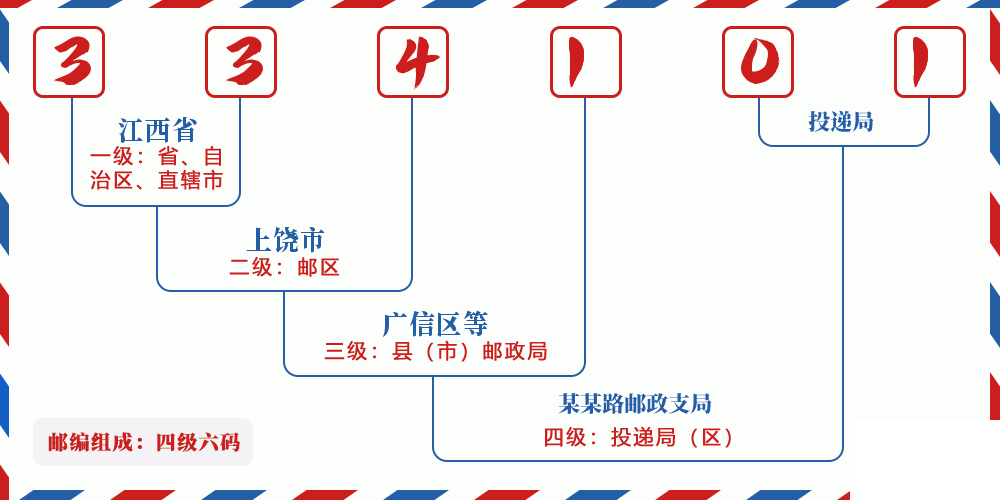 邮编334101含义