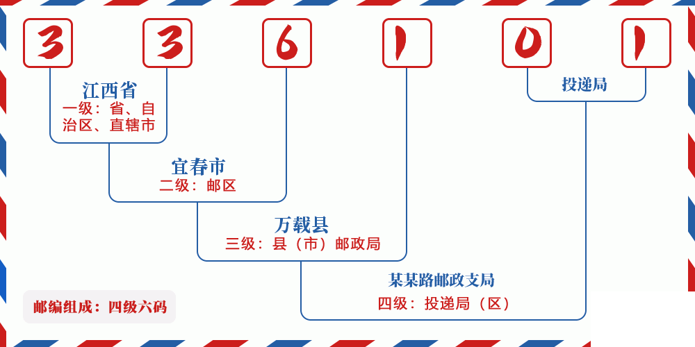 邮编336101含义