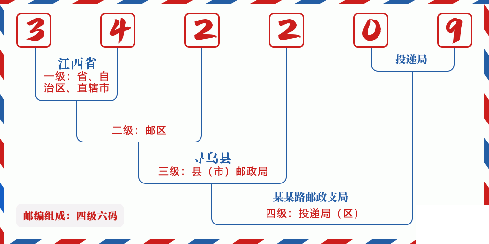 邮编342209含义