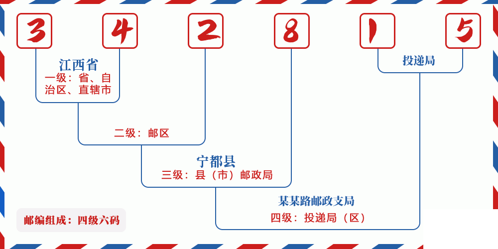 邮编342815含义