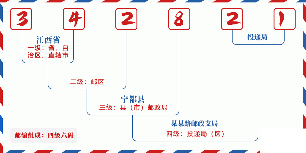 邮编342821含义