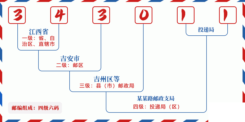 邮编343011含义