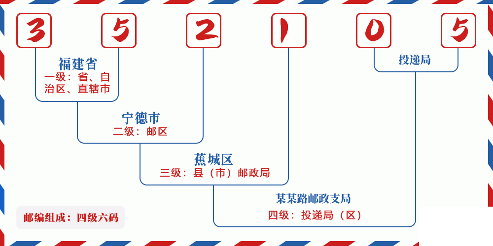 邮编352105含义